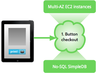 Peecho Printcloud architecture: print button