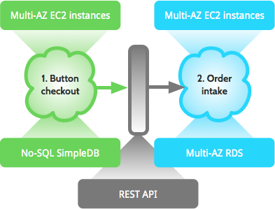 Peecho Printcloud architecture: order intake