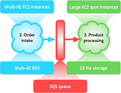 Peecho Printcloud architecture: processing