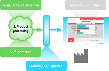 Peecho Printcloud architecture: Printclient